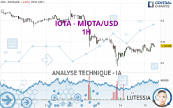 IOTA - MIOTA/USD - 1 uur