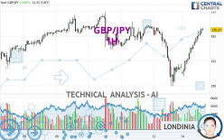 GBP/JPY - 1H