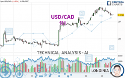 USD/CAD - 1 uur