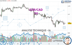 EUR/CAD - 1H