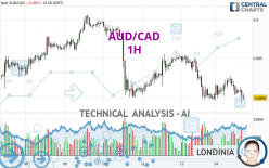 AUD/CAD - 1H