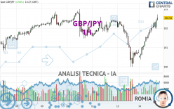 GBP/JPY - 1 uur