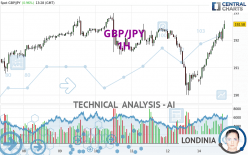 GBP/JPY - 1 Std.