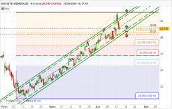 SOCIETE GENERALE - 4H