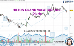 HILTON GRAND VACATIONS INC. - Daily