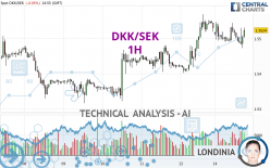 DKK/SEK - 1H