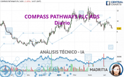 COMPASS PATHWAYS PLC ADS - Dagelijks