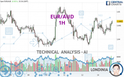 EUR/AUD - 1H