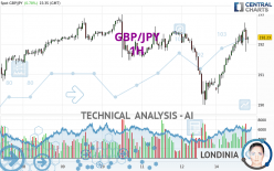 GBP/JPY - 1 uur