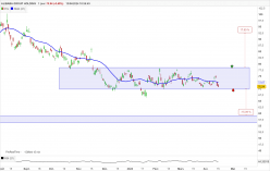 ALIBABA GROUP HOLDING - Täglich