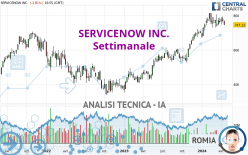 SERVICENOW INC. - Weekly
