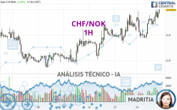 CHF/NOK - 1 Std.