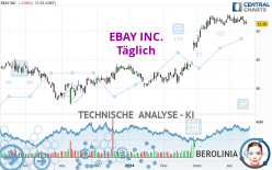 EBAY INC. - Dagelijks