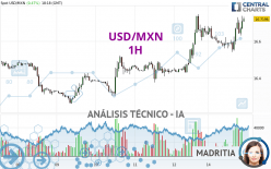 USD/MXN - 1H