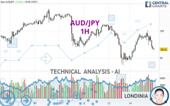 AUD/JPY - 1H