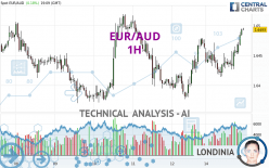 EUR/AUD - 1H