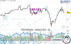 GBP/JPY - 1H