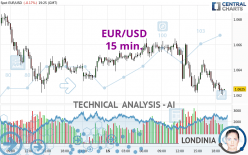 EUR/USD - 15 min.