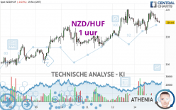 NZD/HUF - 1H