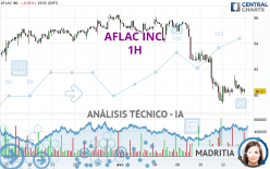 AFLAC INC. - 1 uur