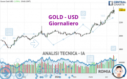 GOLD - USD - Dagelijks