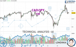 CAD/JPY - 1H