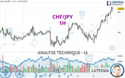 CHF/JPY - 1 uur