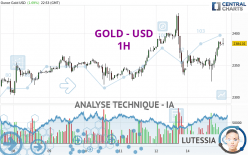 GOLD - USD - 1 uur