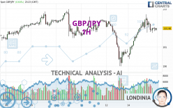 GBP/JPY - 1H