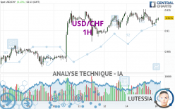 USD/CHF - 1 uur