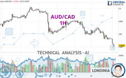 AUD/CAD - 1H