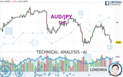 AUD/JPY - 1H