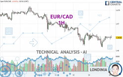 EUR/CAD - 1H