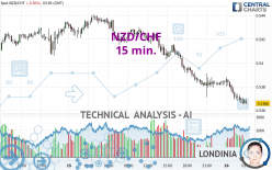 NZD/CHF - 15 min.