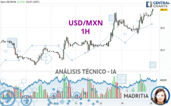 USD/MXN - 1H