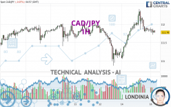 CAD/JPY - 1H