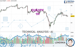 EUR/JPY - 1H