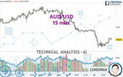 AUD/USD - 15 min.