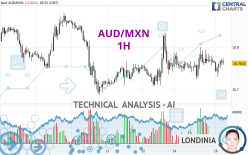 AUD/MXN - 1H