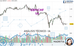 GBP/CHF - 1 Std.