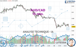 AUD/CAD - 15 min.