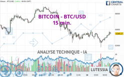 BITCOIN - BTC/USD - 15 min.