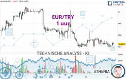 EUR/TRY - 1H