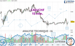 CAD/CHF - 15 min.