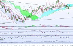 USD/JPY - Dagelijks