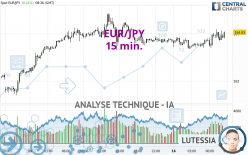 EUR/JPY - 15 min.