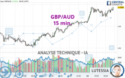 GBP/AUD - 15 min.