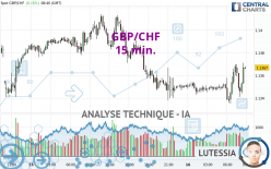 GBP/CHF - 15 min.