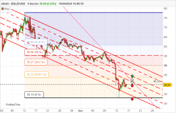 EGOLD - EGLD/USD - 4H