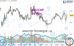 USD/CHF - 15 min.